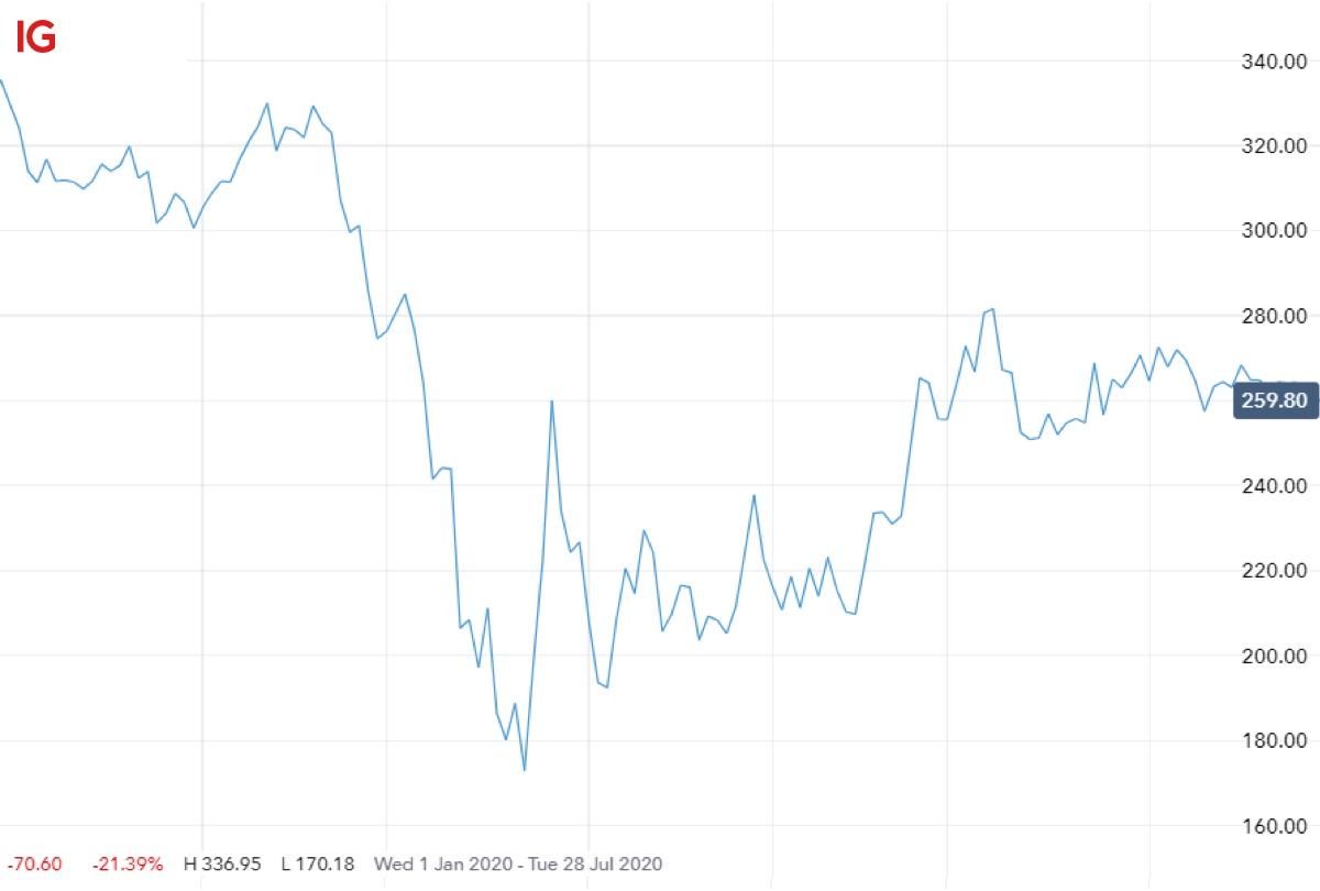 What are the Best UK Dividend Stocks on the FTSE in 2021? IG UK